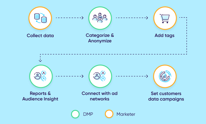 Data Management Platform